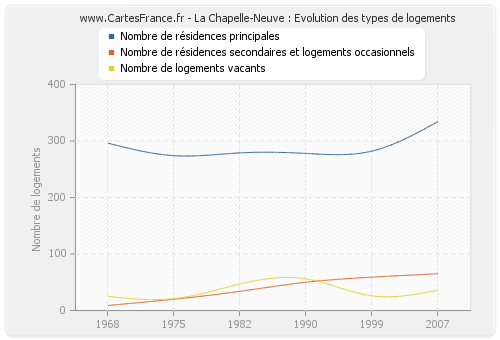 La Chapelle-Neuve : Evolution des types de logements